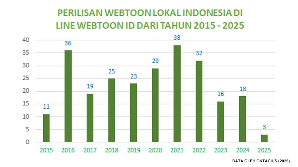 Grafik jumlah webtoon lokal Indonesia berdasarkan tahun di LINE Webtoon ID  (2015 - April 2025)