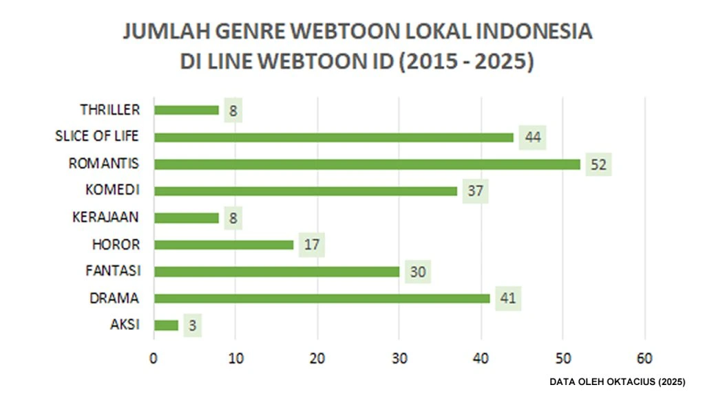 Grafik jumlah webtoon lokal Indonesia berdasarkan genre di LINE Webtoon ID  (2015 - April 2025)