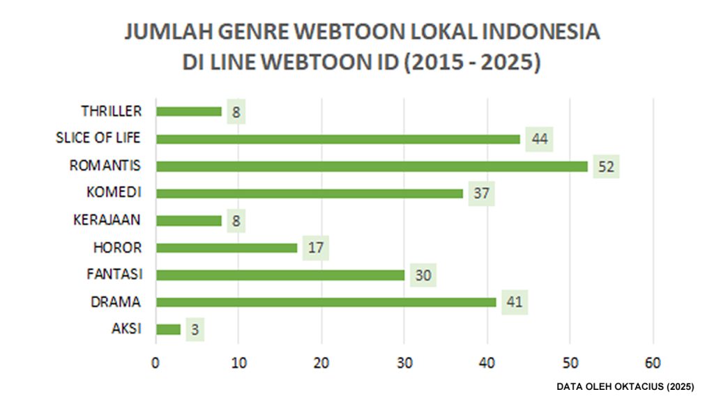 Grafik jumlah webtoon lokal Indonesia berdasarkan genre di LINE Webtoon ID (2015 - April 2025)